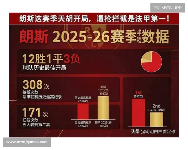 朗斯创队史同期积分纪录，但撼动巴黎霸主地位仍需长期检验